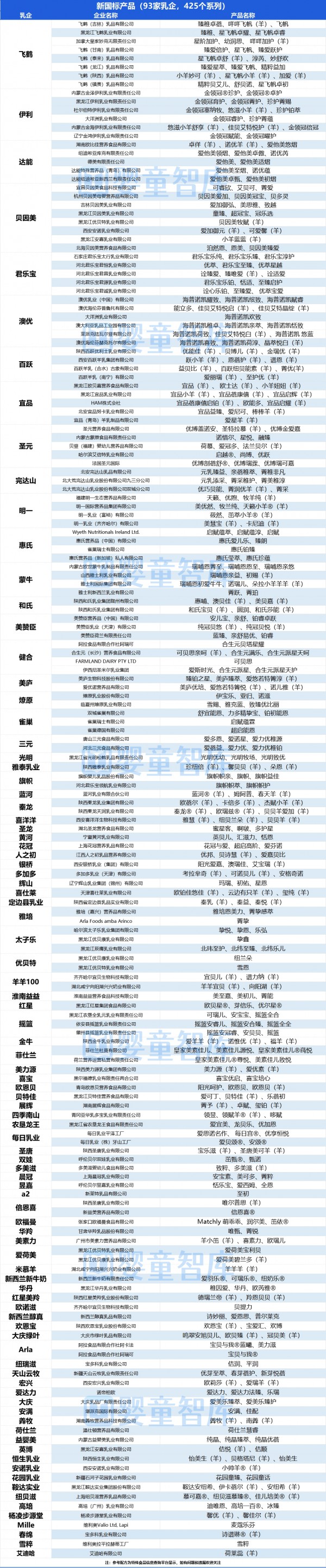 注意！新国标婴配粉达425款，羊128款，有机36款！