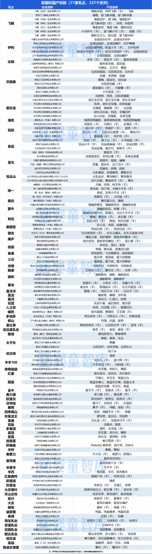 注意！新国标婴配粉达425款，羊128款，有机36款！