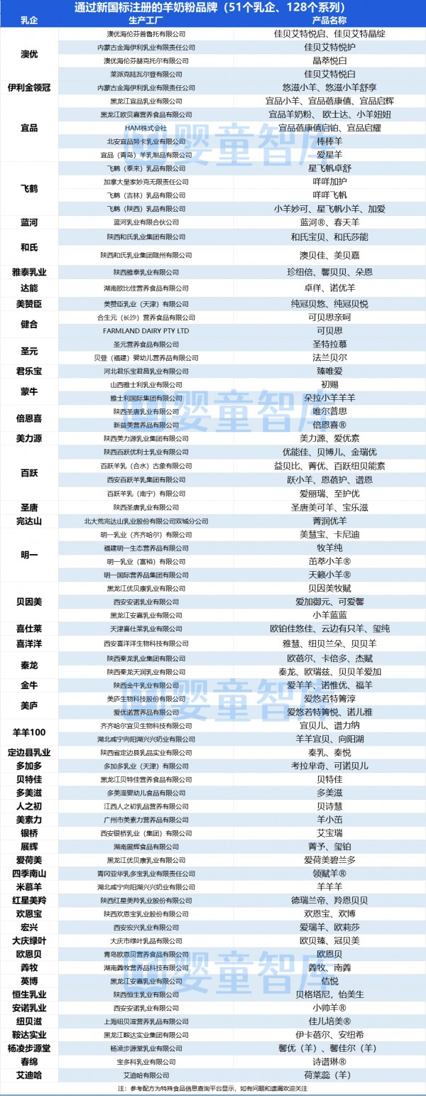 注意！新国标婴配粉达425款，羊128款，有机36款！