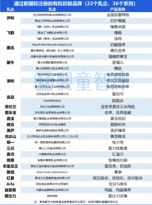 注意！新国标婴配粉达425款，羊128款，有机36款！