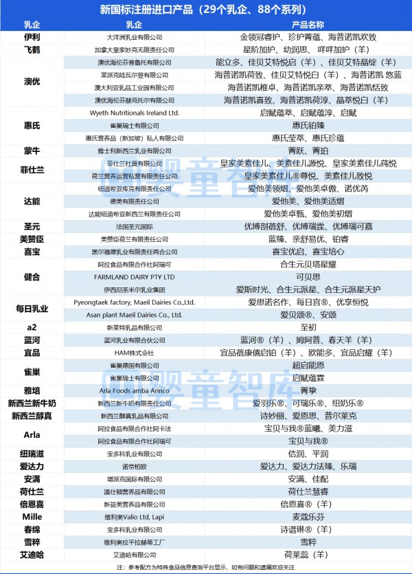 注意！新国标婴配粉达425款，羊128款，有机36款！
