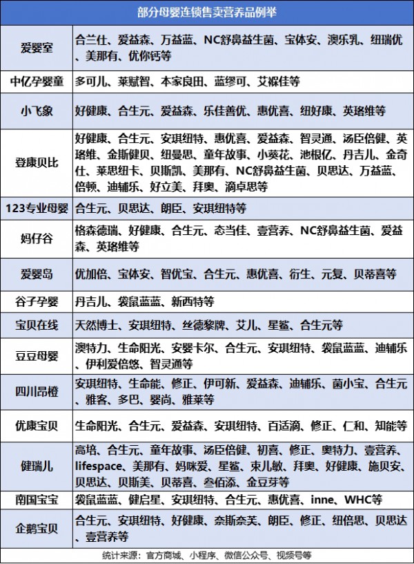 为什么母婴大渠道越来越重视营养品？