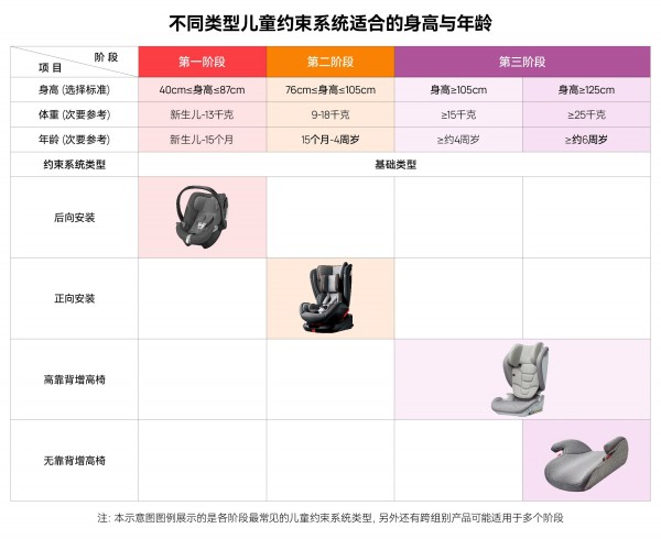 7月1日《机动车儿童乘员用约束系统》（GB 27887—2024）正式实施