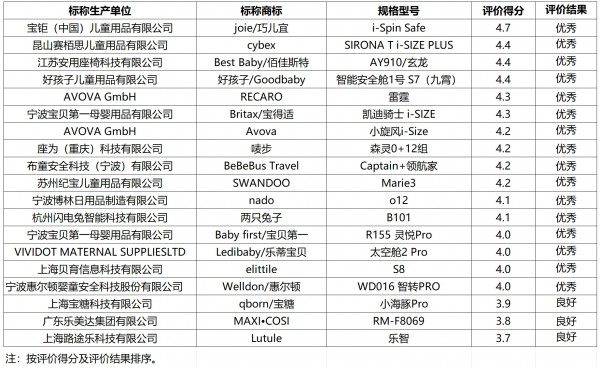 7月1日《机动车儿童乘员用约束系统》（GB 27887—2024）正式实施