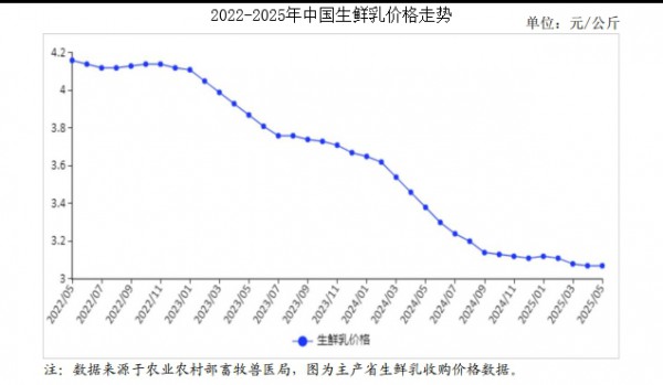 预计国内生鲜乳价格低位运行，国际乳品价格高位震荡