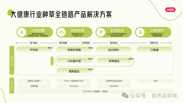 小红书商业化保健品CBD美纱：从兴趣破圈谈起，为什么营养保健品牌都在布局小红书？