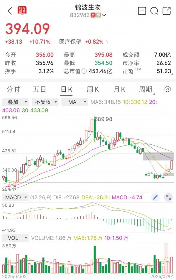 锦波生物吃了一闷棍