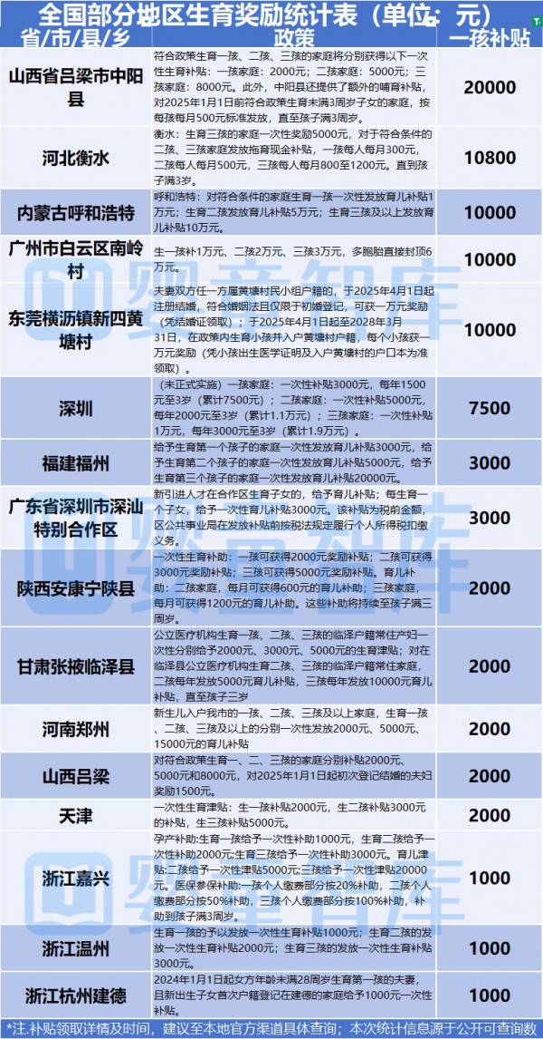 超给力！近90地生育补贴正落地，母婴人加油干！