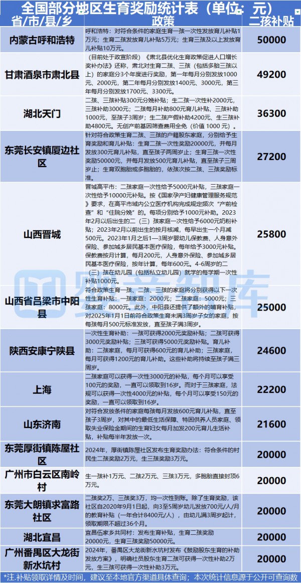 超给力！近90地生育补贴正落地，母婴人加油干！