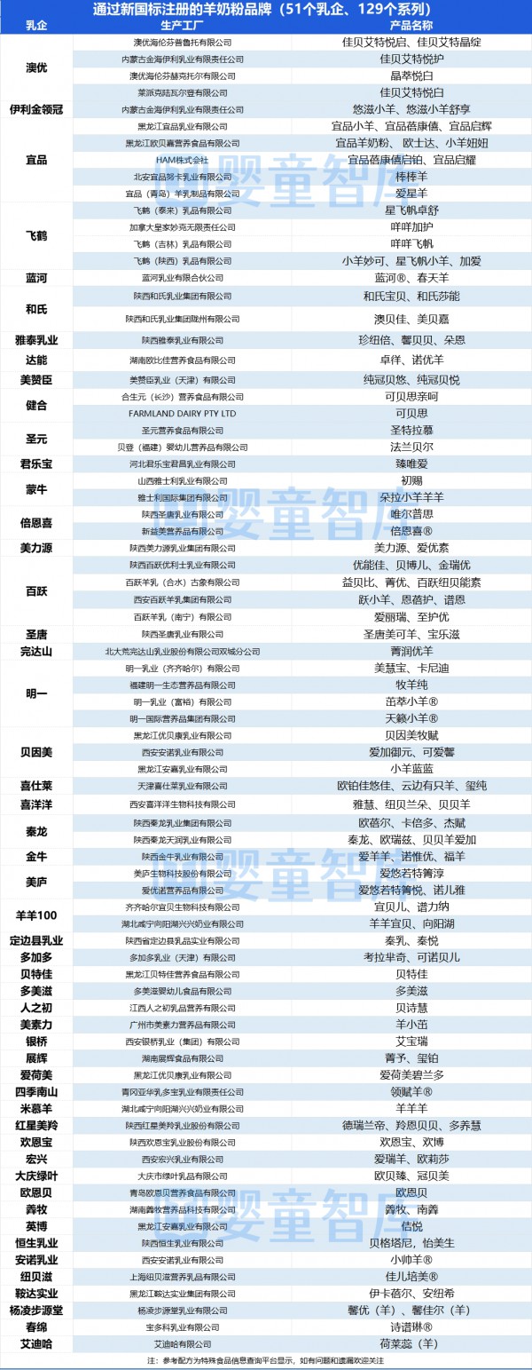 羊又新增了！新国标婴配粉已达426款，羊129款，有机37款！