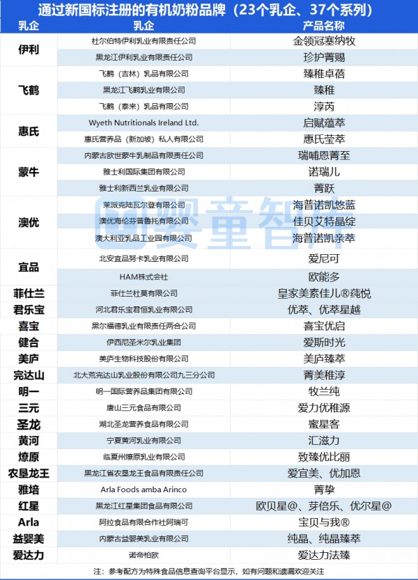 羊又新增了！新国标婴配粉已达426款，羊129款，有机37款！