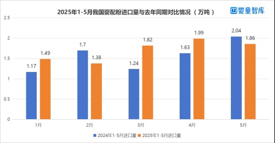 婴配粉进口量正在回暖！出口量也在同步高增！