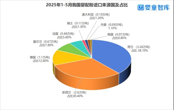 婴配粉进口量正在回暖！出口量也在同步高增！