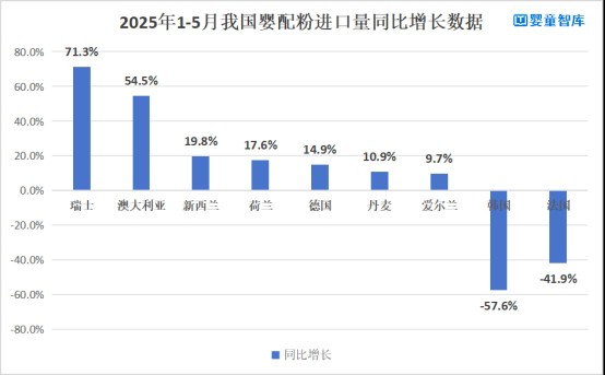婴配粉进口量正在回暖！出口量也在同步高增！