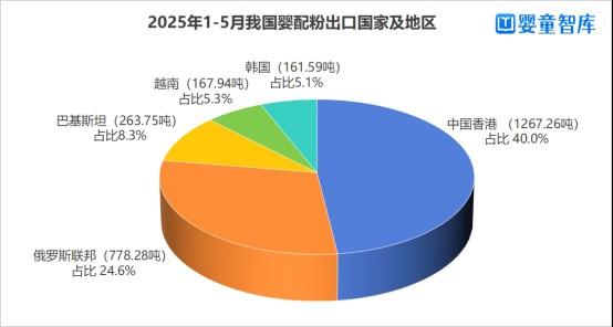 婴配粉进口量正在回暖！出口量也在同步高增！