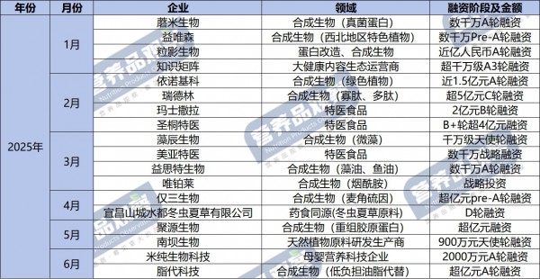 母婴营养再获宠，麦角硫因受关注！2025上半年谁在疯狂吸金？
