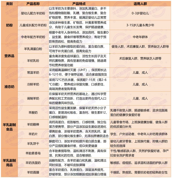 别再说羊奶小众，这次要让它出圈到爆！