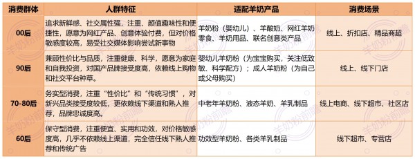 别再说羊奶小众，这次要让它出圈到爆！