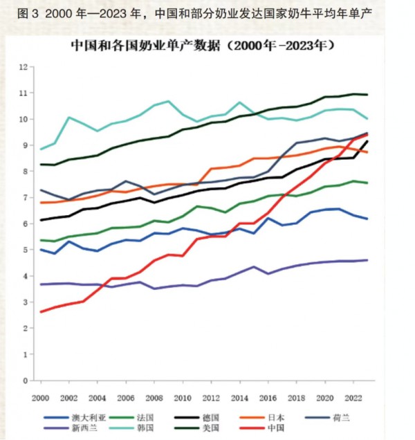20年跨越百年差距，中国牛奶真的牛起来了！核心指标优于欧盟标准