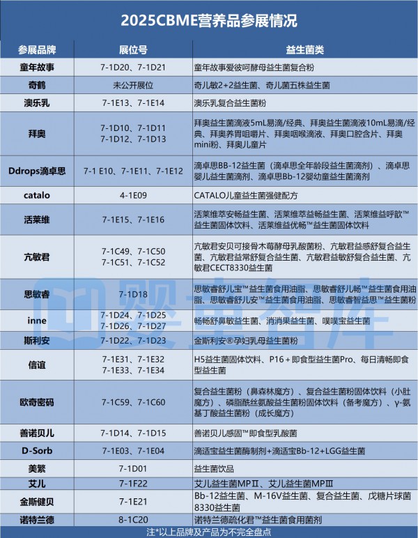 CBME品牌攻略 | 哪些DHA、益生菌、乳铁蛋白等营养品将亮相？一篇get！