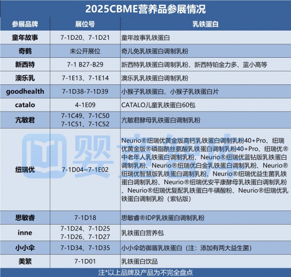 CBME品牌攻略 | 哪些DHA、益生菌、乳铁蛋白等营养品将亮相？一篇get！
