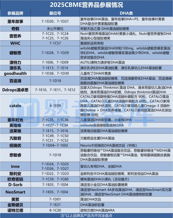 CBME品牌攻略 | 哪些DHA、益生菌、乳铁蛋白等营养品将亮相？一篇get！