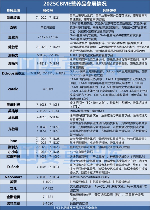 CBME品牌攻略 | 哪些DHA、益生菌、乳铁蛋白等营养品将亮相？一篇get！