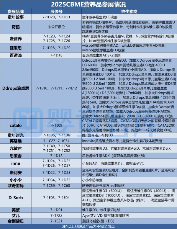 CBME品牌攻略 | 哪些DHA、益生菌、乳铁蛋白等营养品将亮相？一篇get！
