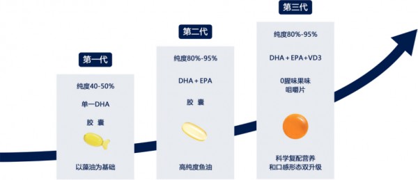 从CBME看DHA破局：1.0进化到3.0，三大革命来袭！