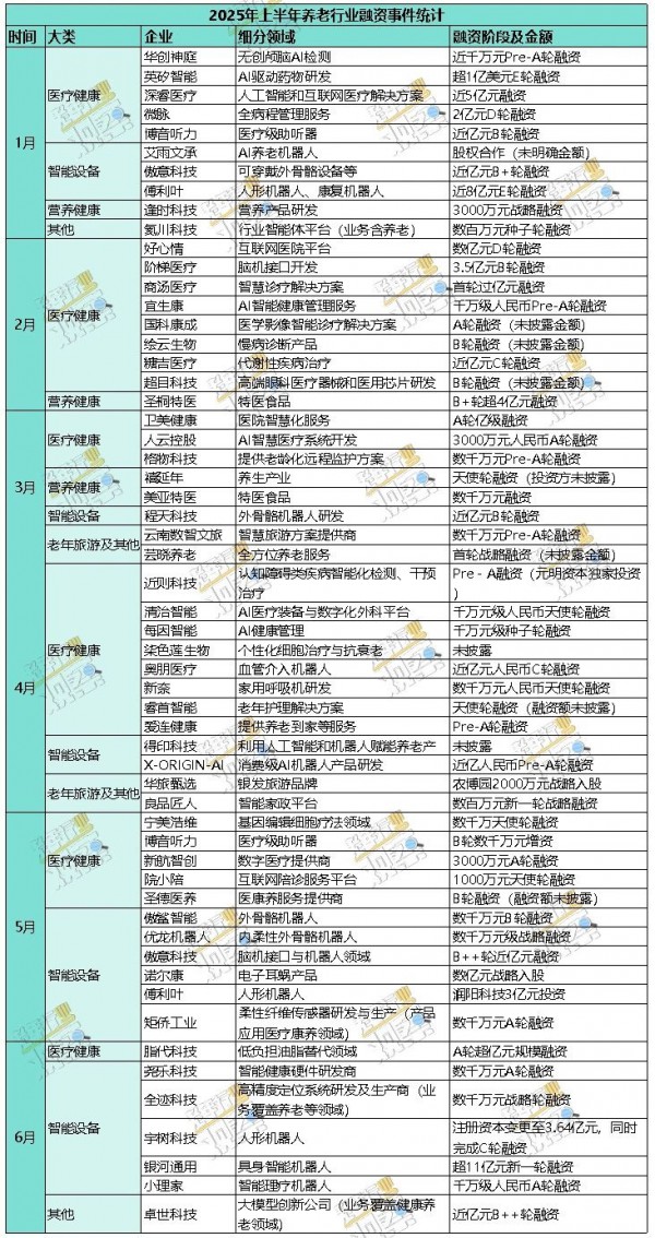2025上半年银发经济领域投融资：超46亿热钱流向何方？
