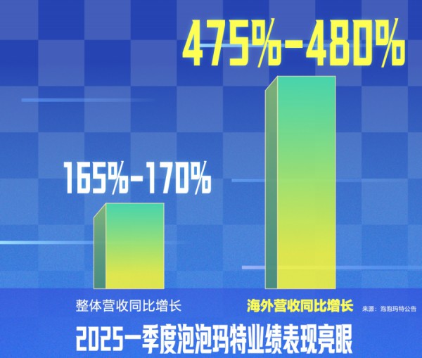 潮玩出海狂飙480%，打法究竟有何不同？