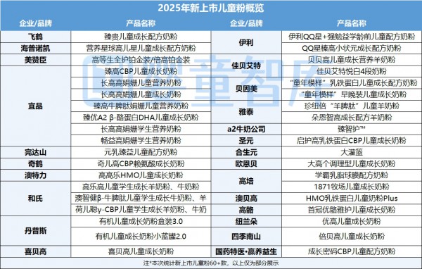 激烈！超60款儿童粉新品上市，透露市场4大风向！