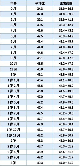 2025最新儿童身高、体重、头围标准指南，你家娃达标了吗？（附长高秘籍）