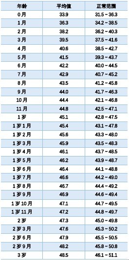 2025最新儿童身高、体重、头围标准指南，你家娃达标了吗？（附长高秘籍）