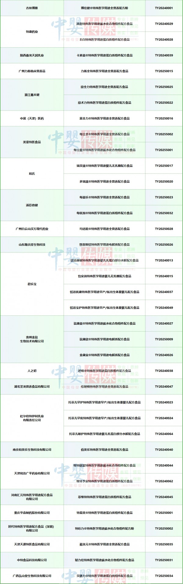 269款特医食品注册获批，60余款适用于婴儿