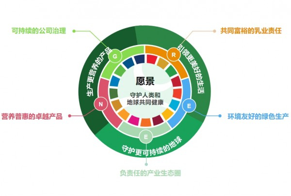 蒙牛乳业发行首笔境外可持续点心债，获资本市场高度认可！