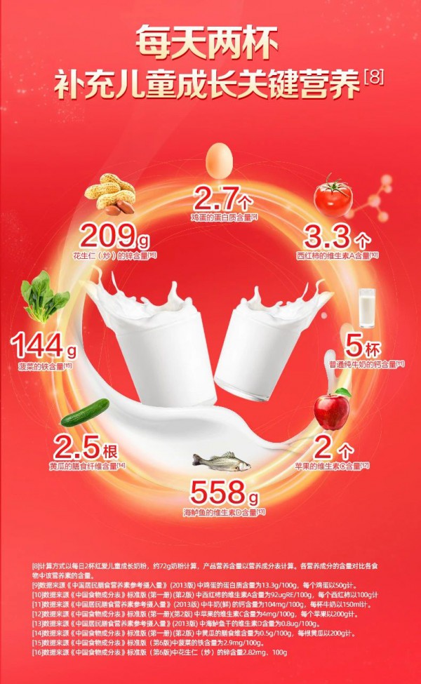 每周一品 | 钙足好吸收，长高没烦恼！贝因美红爱儿童奶粉，助力儿童出色成长