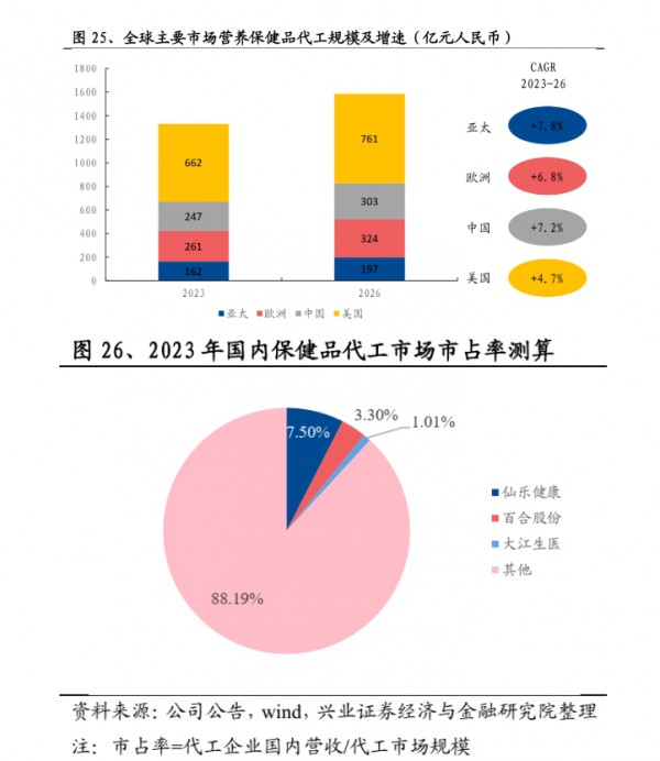 近300亿营养代工市场，谁是终极玩家？