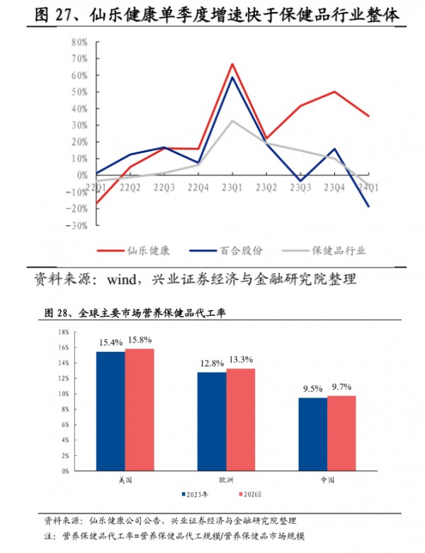 近300亿营养代工市场，谁是终极玩家？