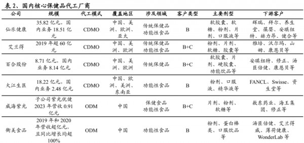 近300亿营养代工市场，谁是终极玩家？