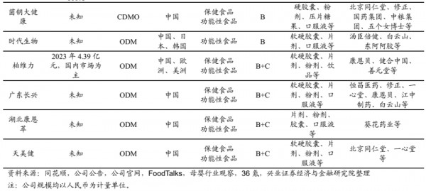 近300亿营养代工市场，谁是终极玩家？