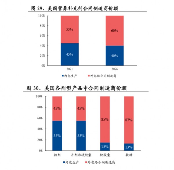 近300亿营养代工市场，谁是终极玩家？