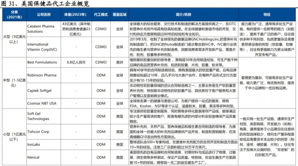 近300亿营养代工市场，谁是终极玩家？