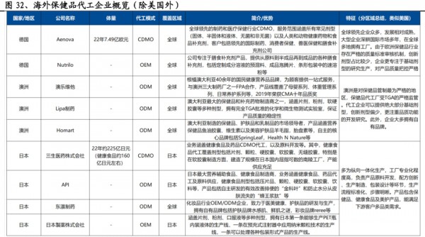 近300亿营养代工市场，谁是终极玩家？