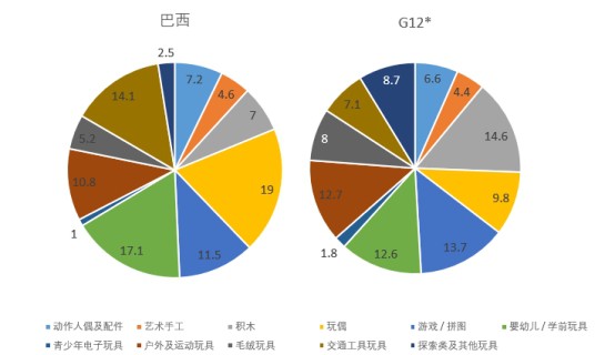 回暖！巴西玩具市场增量空间到底有多大？