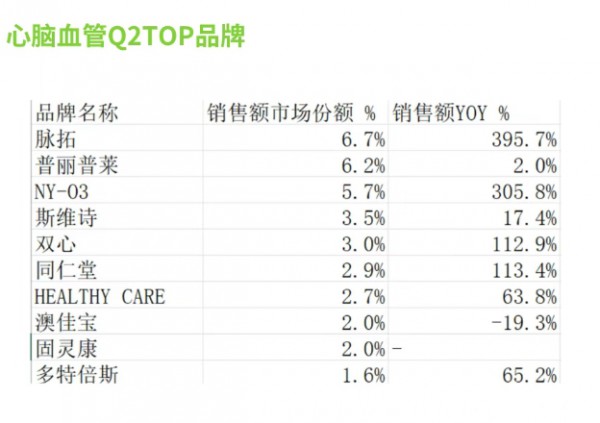 2025第二季度暴涨超200%！这一健康细分市场迎来“爆发三巨头”