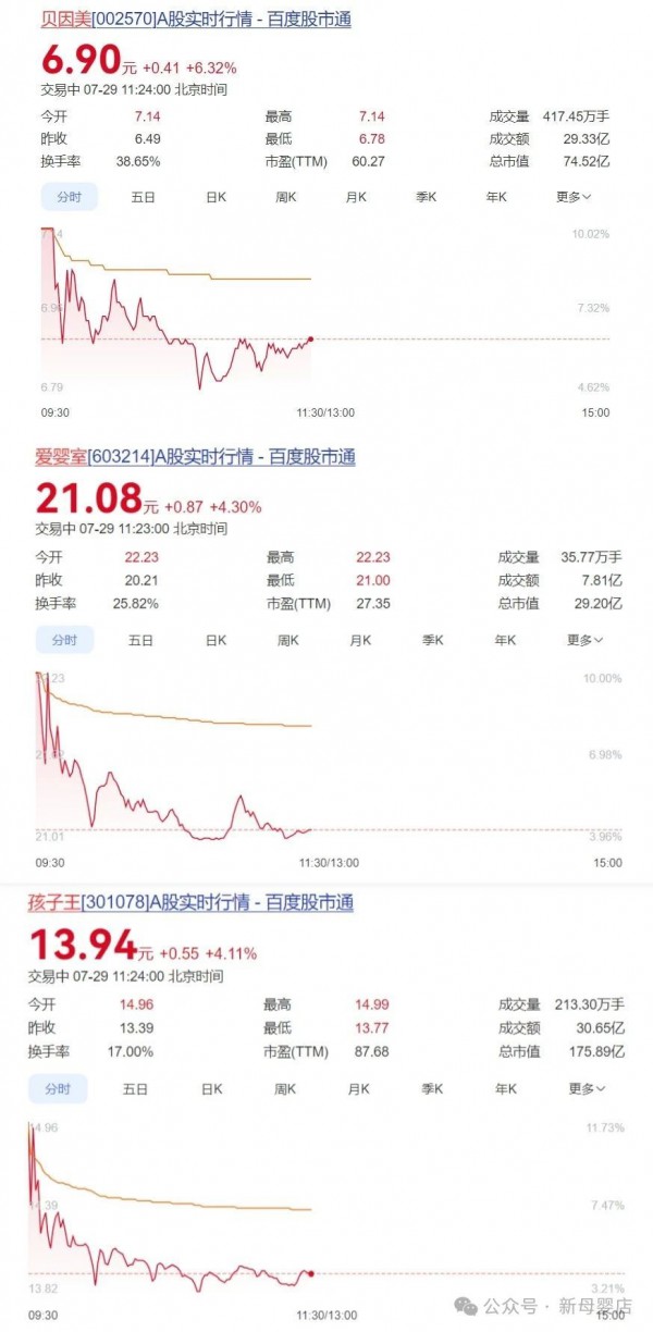 生育政策持续利好，爱婴室、孩子王等母婴概念集体大爆发