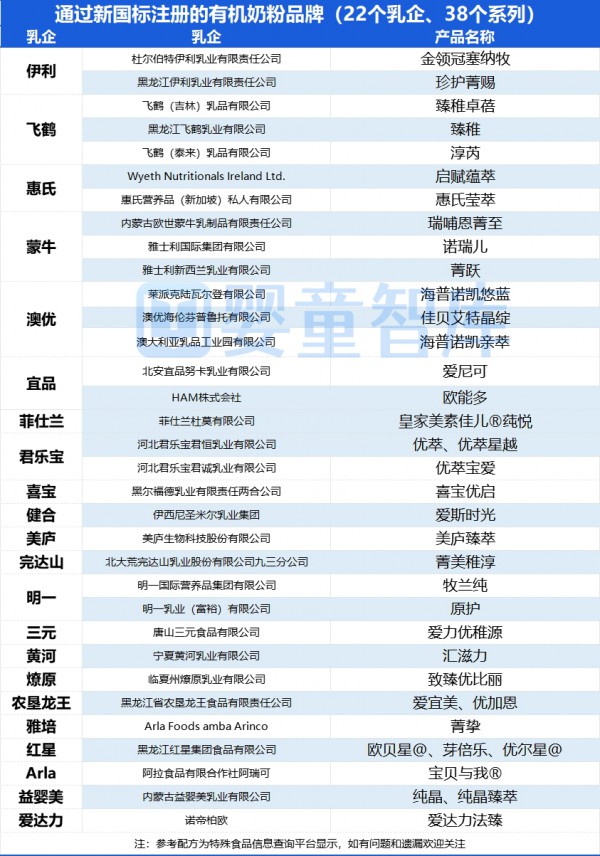 新玩家、新定位、新挑战…2025有机奶粉再生变！