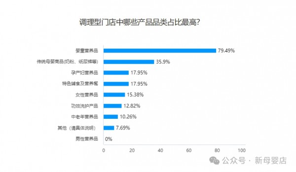健康调理型门店重新拥抱奶粉？