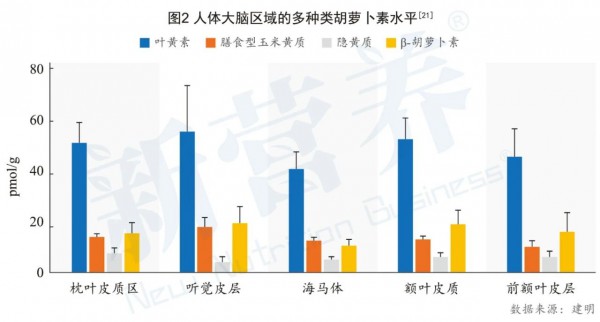 建明类胡萝卜素家族，开启从「眼睛」到「大脑」的健康老龄化科学管理